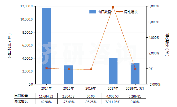 2014-2018年3月中國1,3-丁二烯(HS29012410)出口量及增速統(tǒng)計(jì)